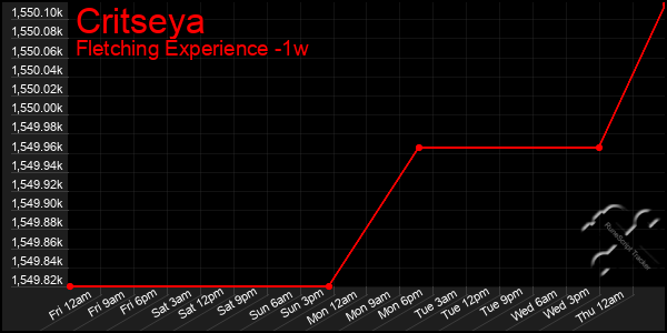 Last 7 Days Graph of Critseya