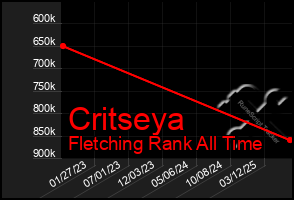 Total Graph of Critseya