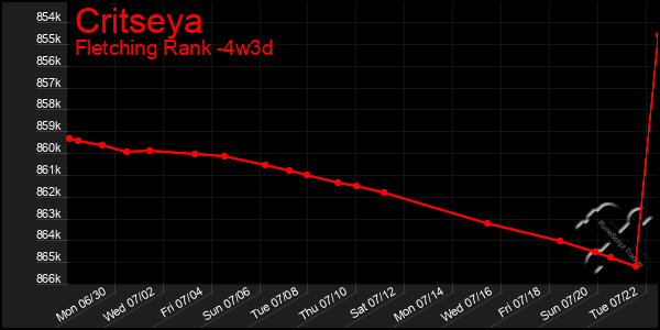 Last 31 Days Graph of Critseya