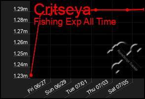 Total Graph of Critseya