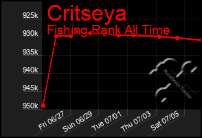 Total Graph of Critseya