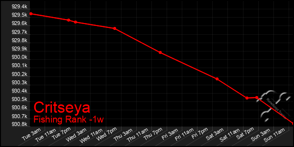 Last 7 Days Graph of Critseya