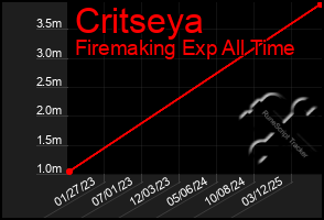 Total Graph of Critseya
