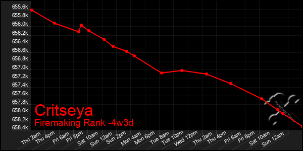 Last 31 Days Graph of Critseya