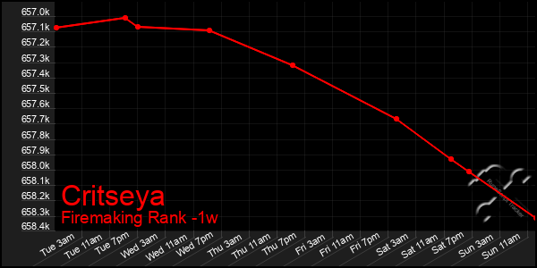 Last 7 Days Graph of Critseya