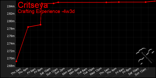 Last 31 Days Graph of Critseya