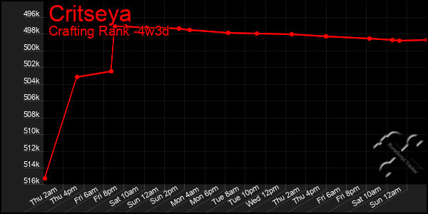 Last 31 Days Graph of Critseya