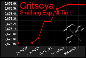 Total Graph of Critseya