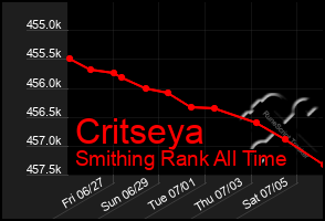 Total Graph of Critseya