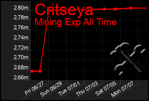 Total Graph of Critseya