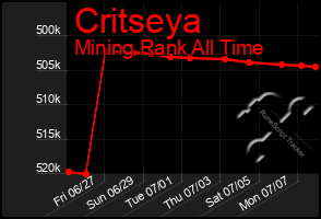 Total Graph of Critseya