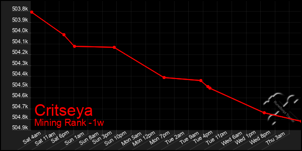 Last 7 Days Graph of Critseya