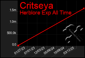 Total Graph of Critseya