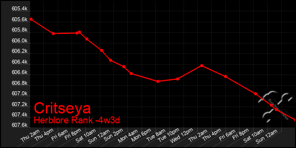 Last 31 Days Graph of Critseya