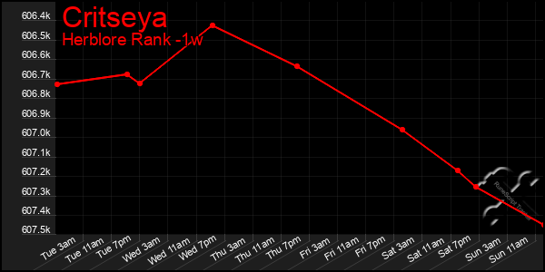 Last 7 Days Graph of Critseya
