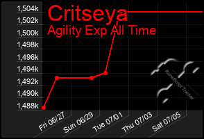 Total Graph of Critseya