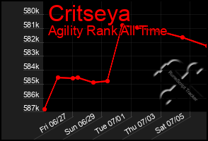 Total Graph of Critseya
