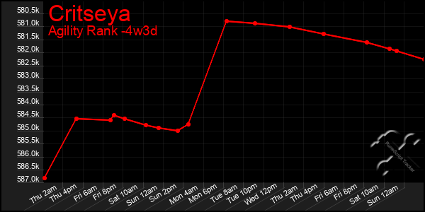 Last 31 Days Graph of Critseya