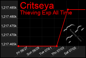 Total Graph of Critseya
