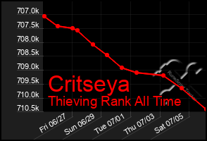Total Graph of Critseya