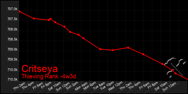 Last 31 Days Graph of Critseya