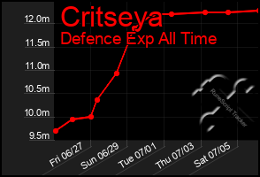 Total Graph of Critseya