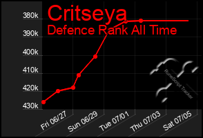 Total Graph of Critseya