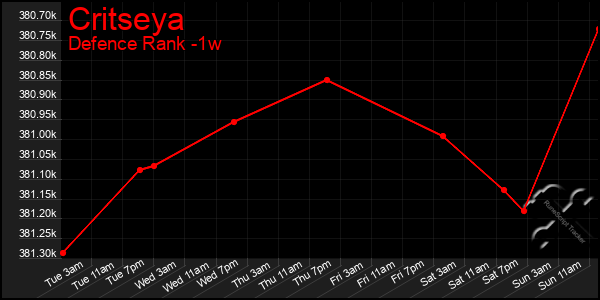 Last 7 Days Graph of Critseya