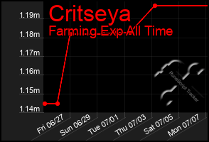 Total Graph of Critseya