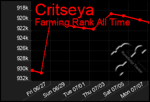 Total Graph of Critseya