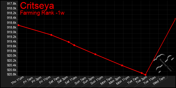 Last 7 Days Graph of Critseya