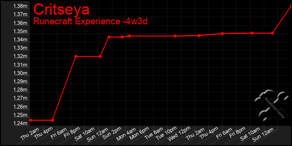Last 31 Days Graph of Critseya