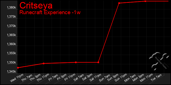 Last 7 Days Graph of Critseya