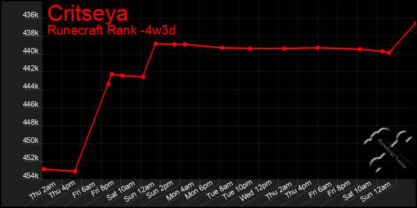 Last 31 Days Graph of Critseya
