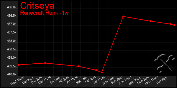 Last 7 Days Graph of Critseya