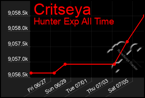 Total Graph of Critseya