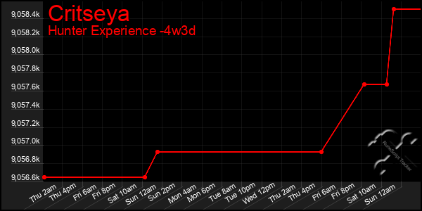 Last 31 Days Graph of Critseya
