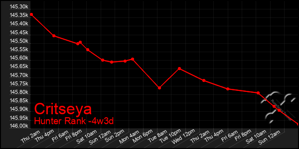 Last 31 Days Graph of Critseya