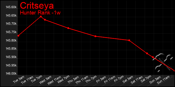 Last 7 Days Graph of Critseya