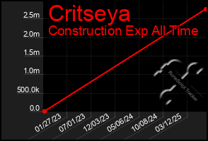 Total Graph of Critseya