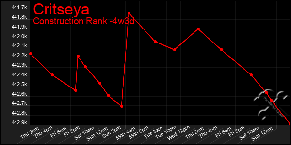 Last 31 Days Graph of Critseya