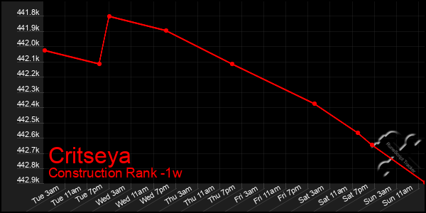 Last 7 Days Graph of Critseya