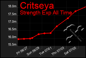 Total Graph of Critseya