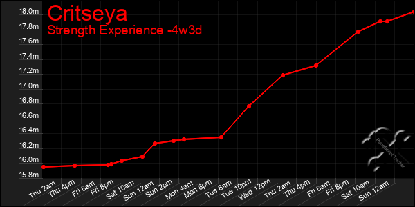 Last 31 Days Graph of Critseya