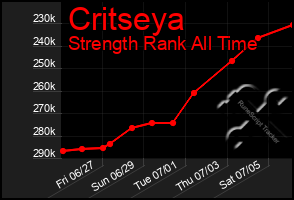 Total Graph of Critseya