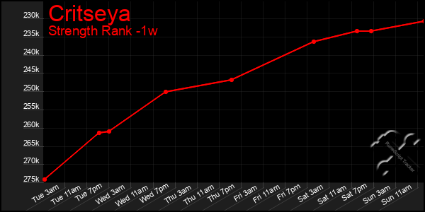 Last 7 Days Graph of Critseya