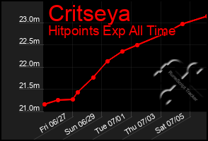 Total Graph of Critseya