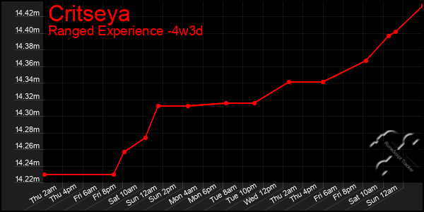 Last 31 Days Graph of Critseya