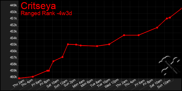 Last 31 Days Graph of Critseya