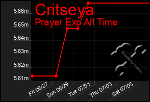 Total Graph of Critseya